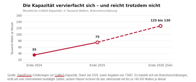 Die Kapazität vervierfacht sich – und reicht trotzdem nicht 