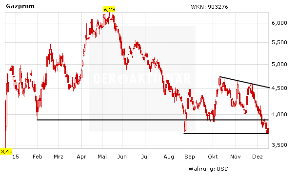 Gazprom Aktie Das Empfehlen Jetzt Die Analysten Der Aktionar