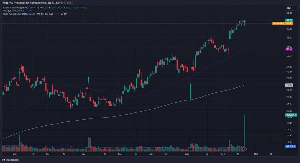 Palantir Tageschart