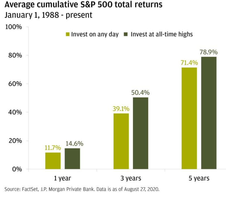 Return beim Investment am Allzeithoch