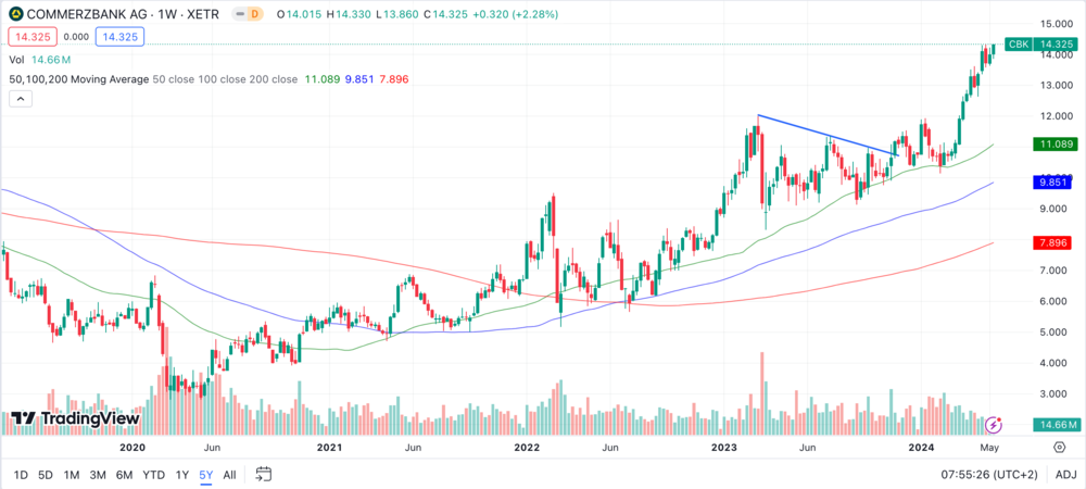 Commerzbank Chart 5 Jahre