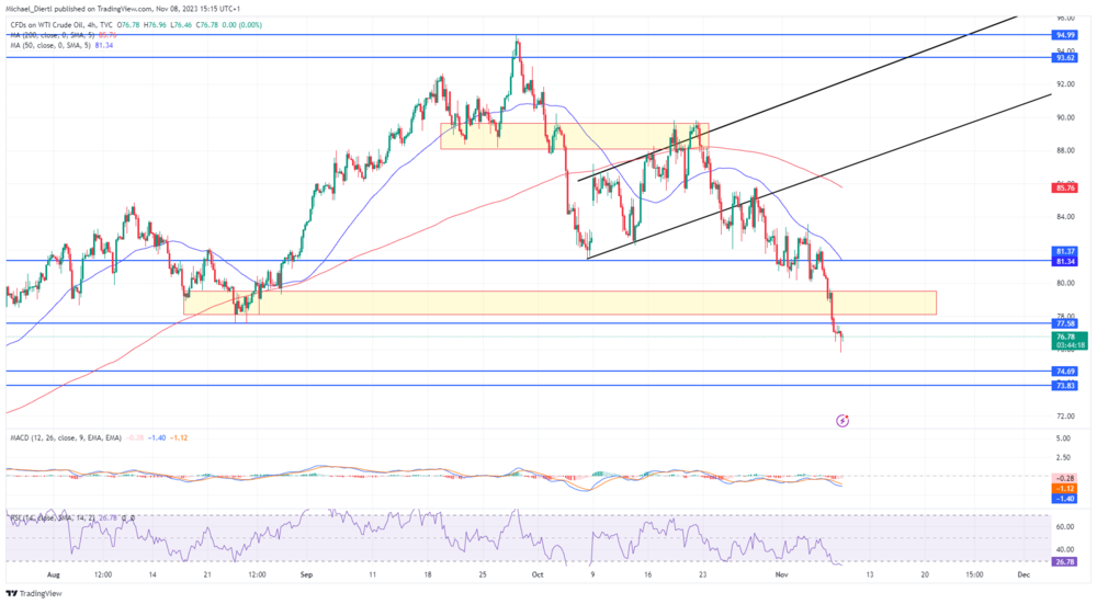 WTI in Dollar