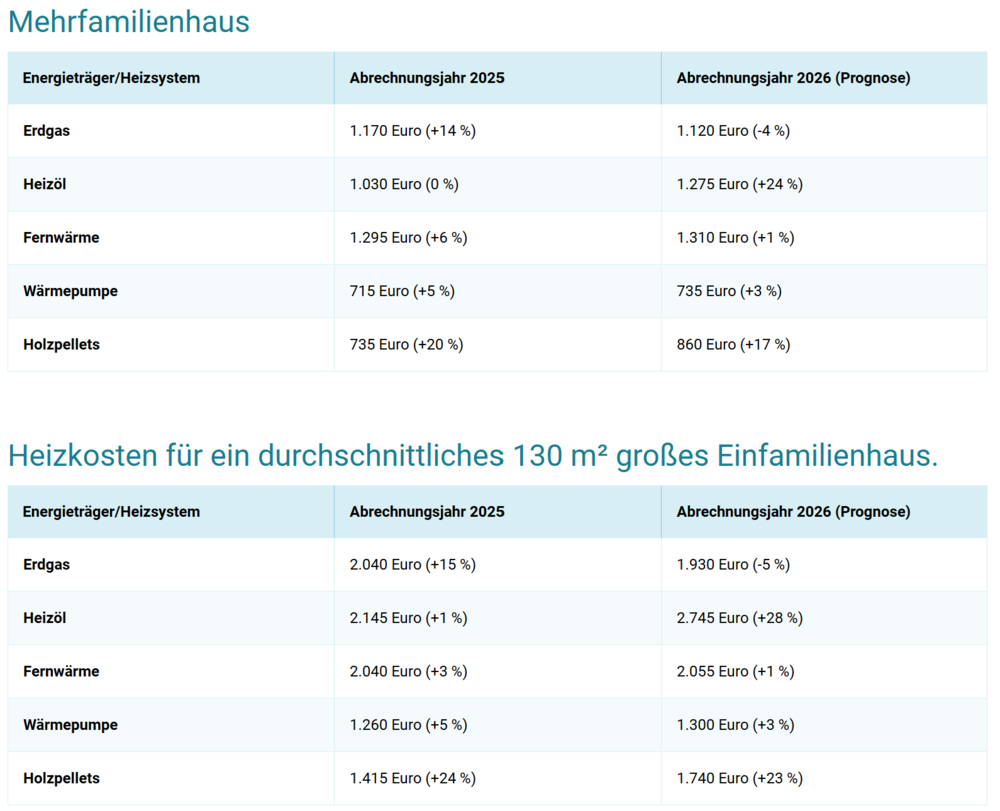 Heizkosten Prognose 2026
