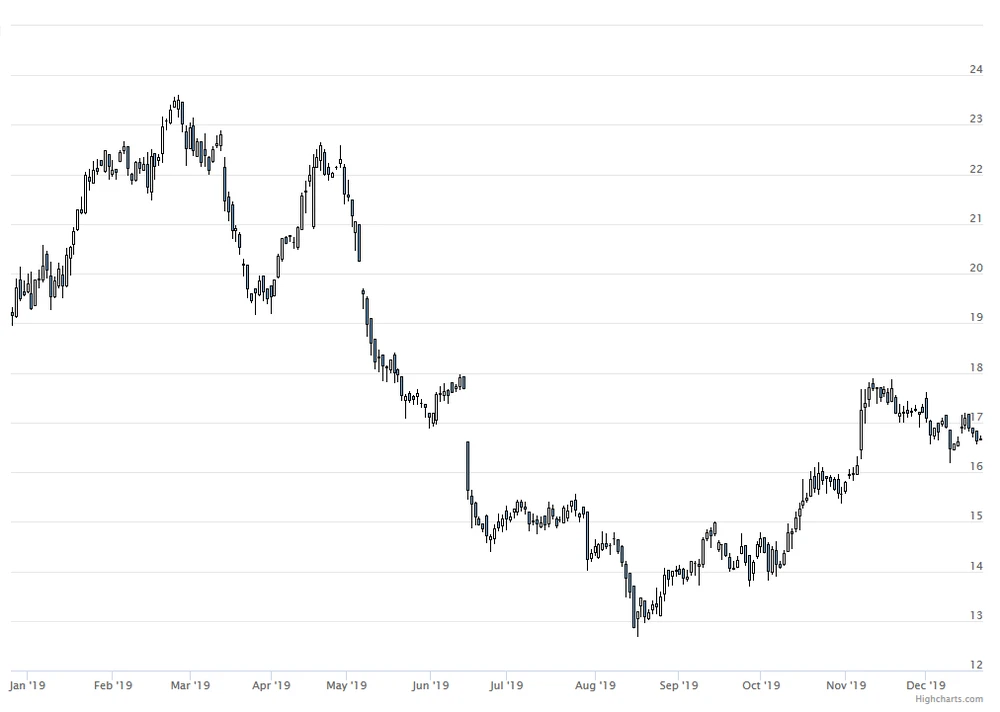 Platz 2: Deutsche Lufthansa -15,1%; Überkapazitäten am Markt und eine Gewinnwarnung verschrecken die Anleger.