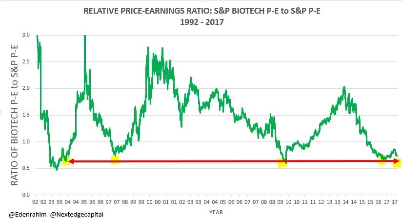 Biotech Aktien Historisch Gunstig Diese Grafik Zeigt Es Der Aktionar