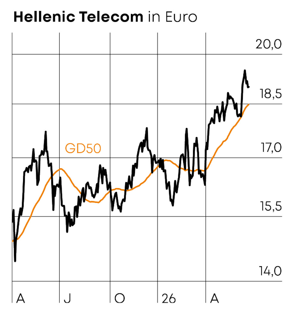 Chart Hellenic Telecom