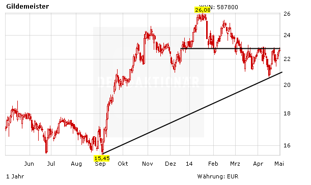 Dmg Mori Seiki Vor Zahlen Kaufsignal In Reichweite Der Aktionar