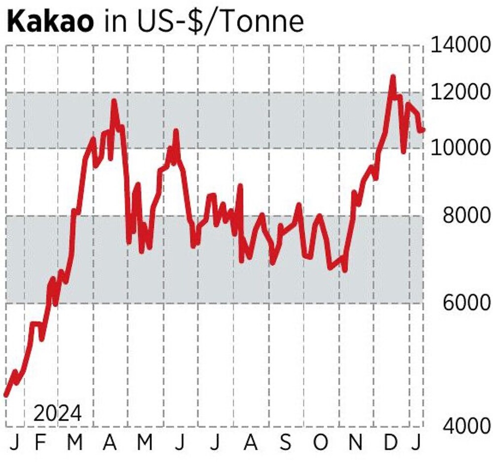 Kakao-Chart