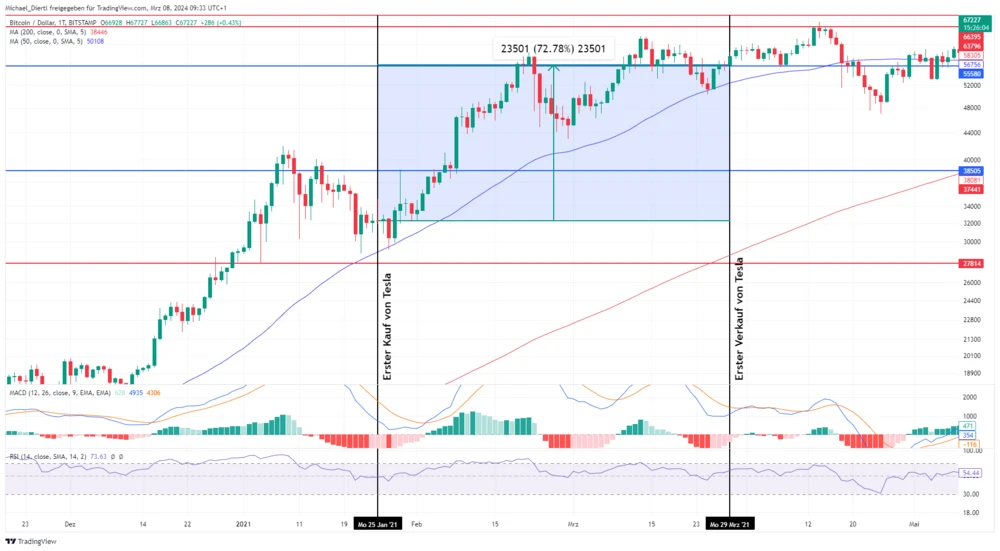 Bitcoin Kursverlauf nach Tesla Kauf
