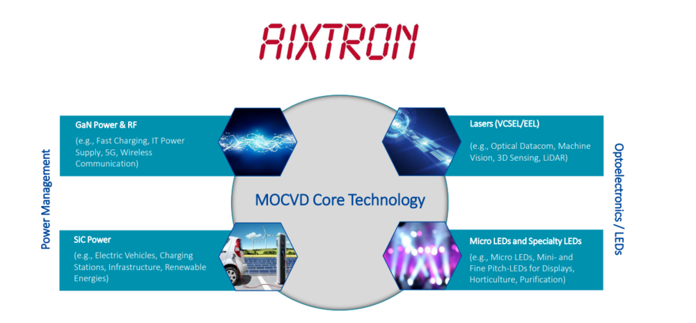 Aixtron, MOCVD Core Technology