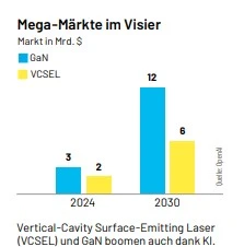 GaN-Boom bis 2030