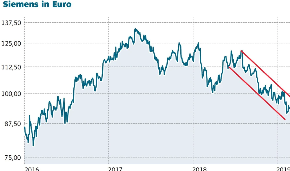 Chart-Entwicklung der Siemens-Aktie in Euro