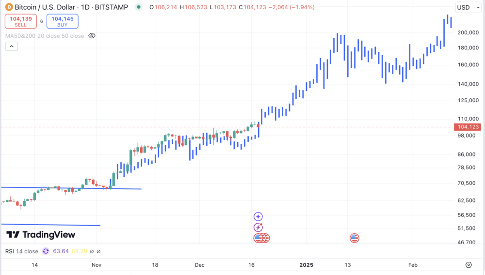 Bitcoin auf Tradingview