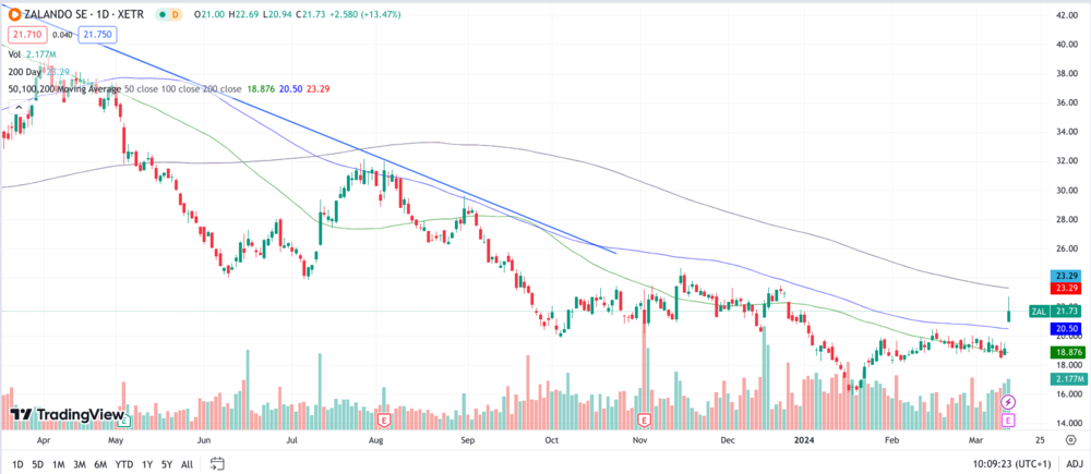 Zalando Chart 1 Jahr