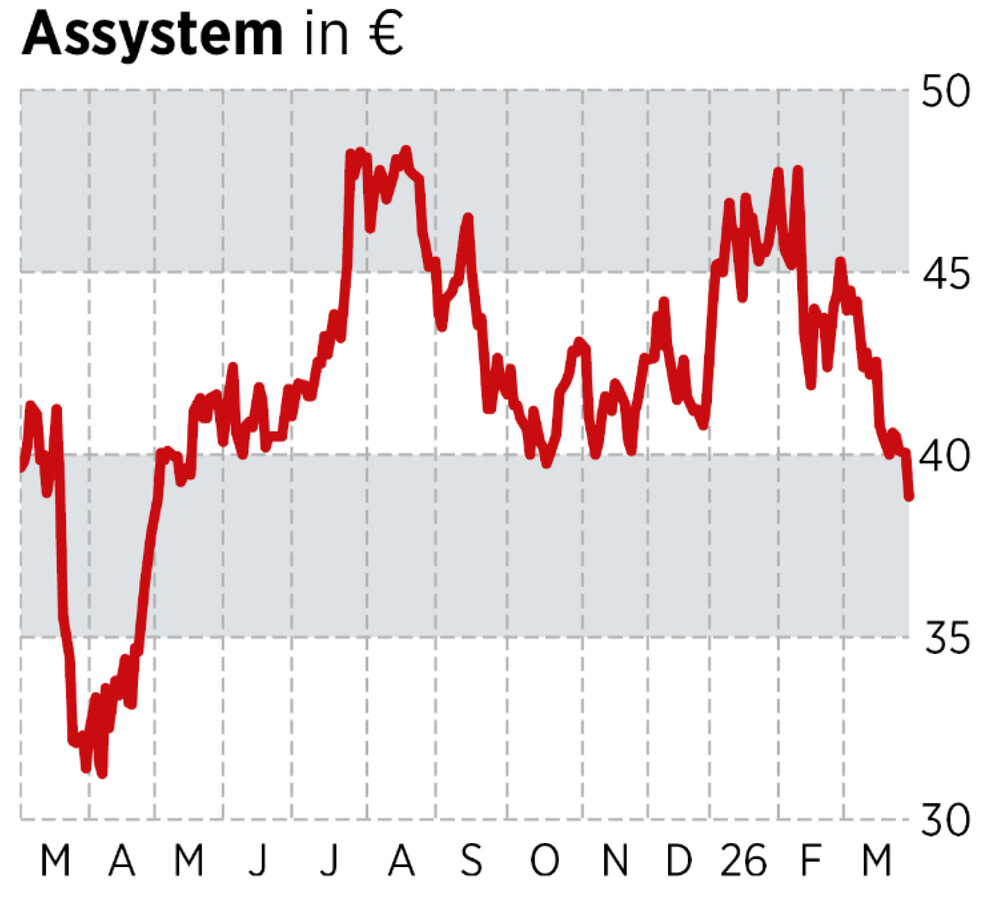Chart Assystem