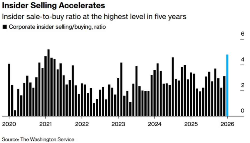 Insider-Verkäufe zu Insider-Käufe Ratio