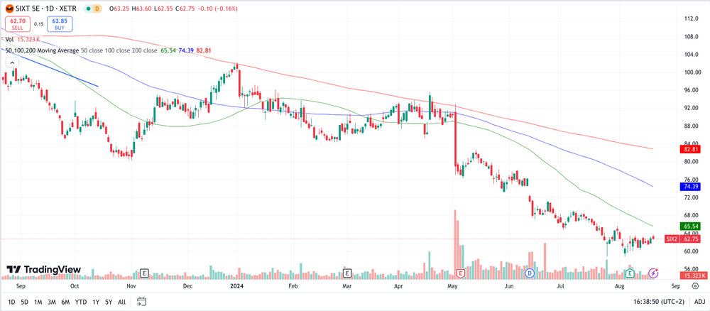 Sixt Chart 1 Jahr