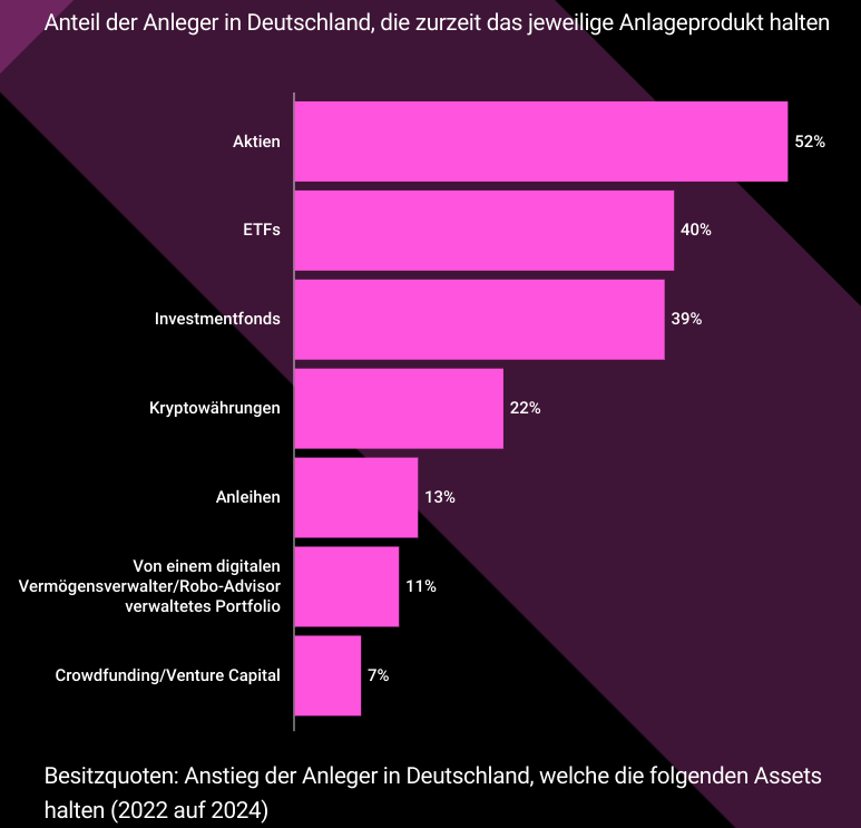 Anteil der Anleger die in Deutschland das jeweilige Anlageprodukt halten