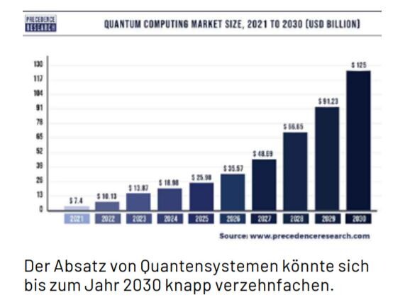 Quanten-Markt