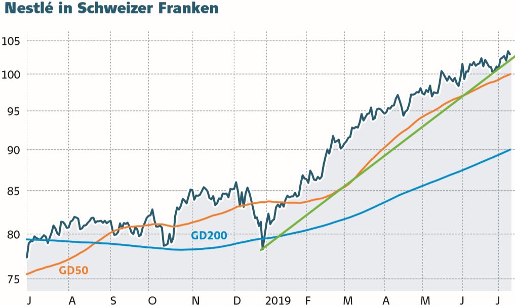 Nestlé: Darum Steigt Die Aktie Immer Weiter - DER AKTIONÄR