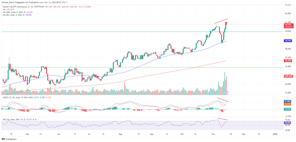 Bitcoin Dominance Tageschart