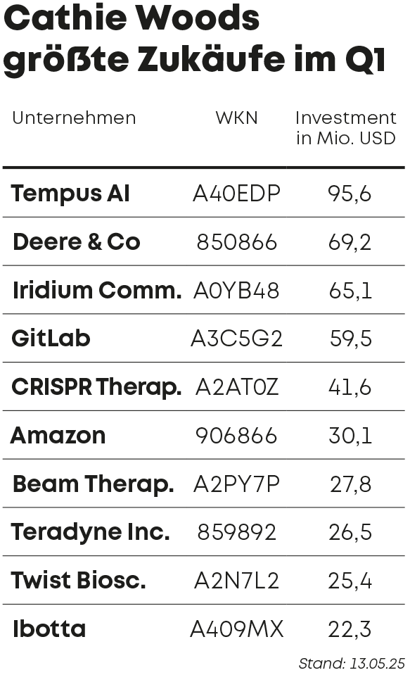 Cathie Wood's biggest acquisitions in Q1
