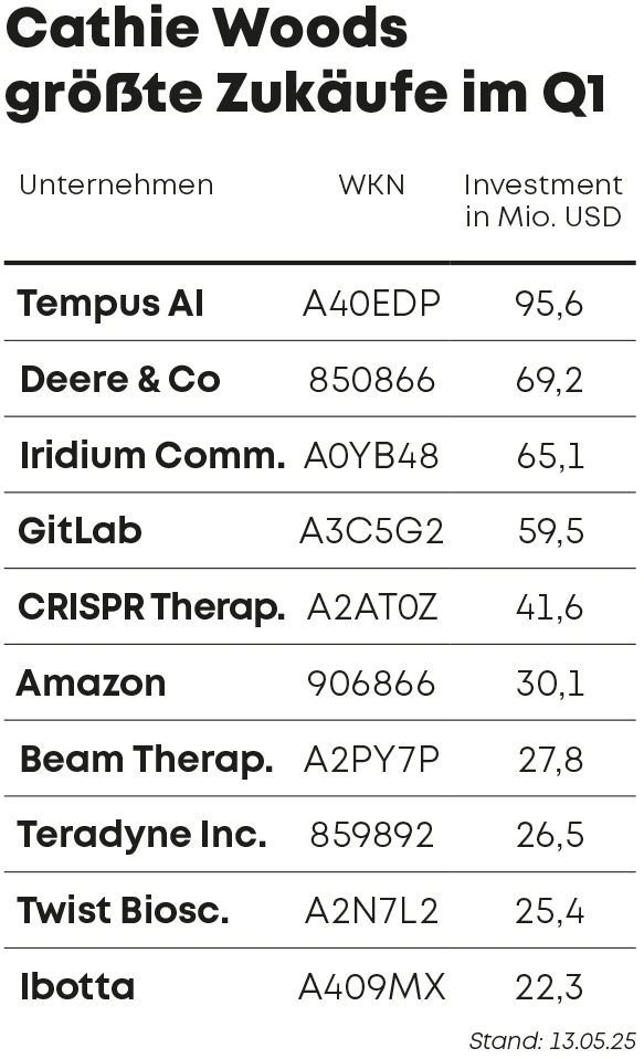 Cathie Woods größte Zukäufe im Q1