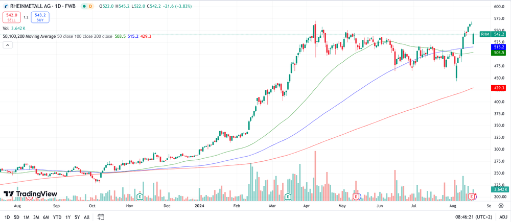 Rheinmetall Chart 1 Jahr