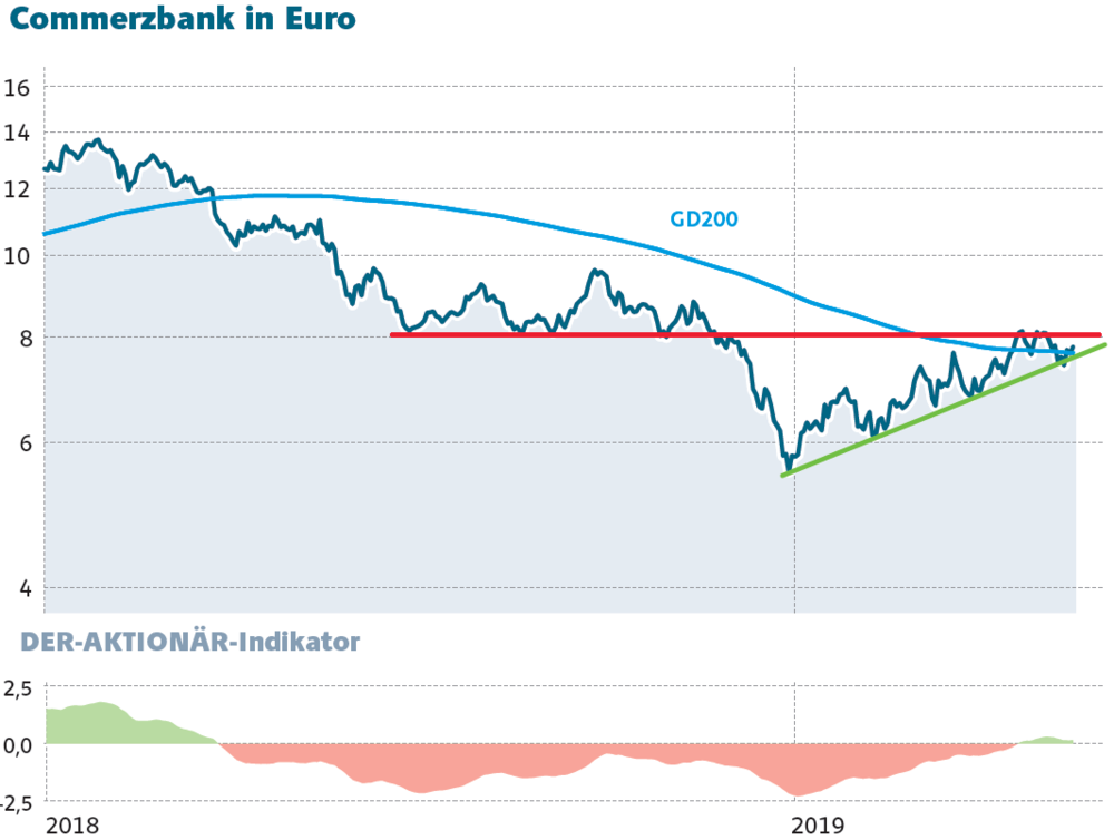 Commerzbank 5 Fakten zur Dividende DER AKTIONÄR