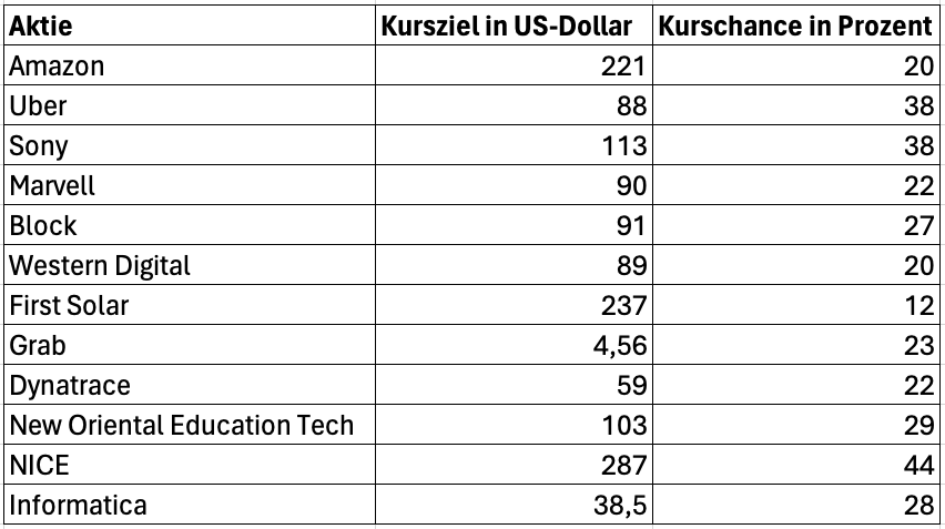 Top-Tech-Aktien