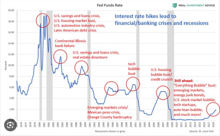 Zinsen & Rezession
