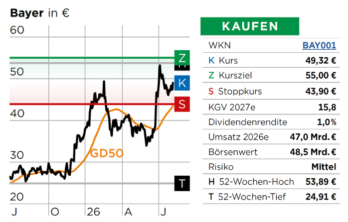 Chart Bayer 