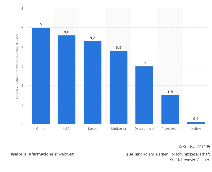 Darstellung von Roland Berger