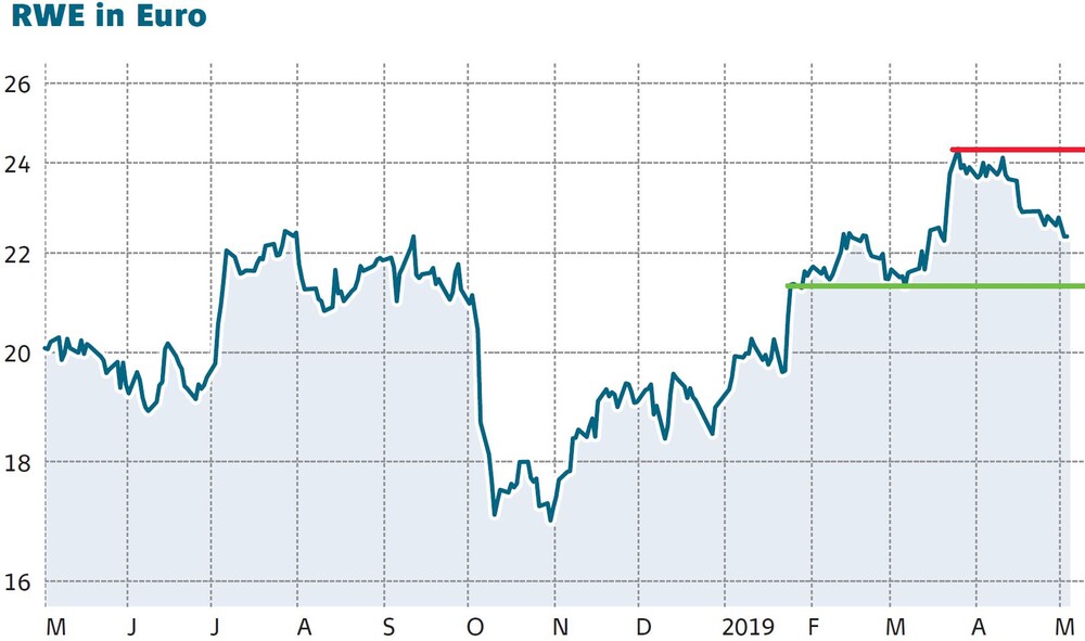 Rwe Unter Beschuss Wie Reagiert Die Aktie Auf Die Massive Kritik Der Aktionar