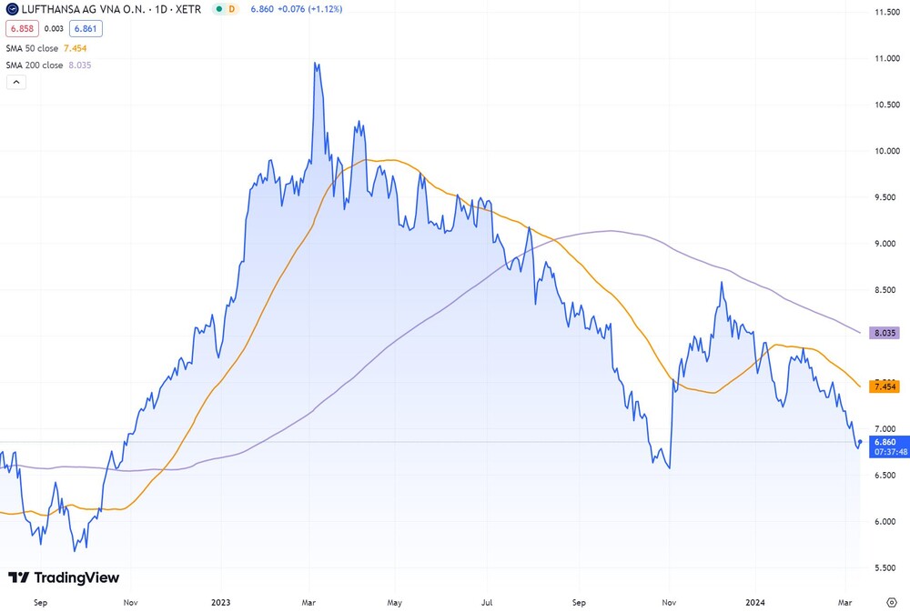 Lufthansa-Chart seit August 2022 (in Euro, Xetra)