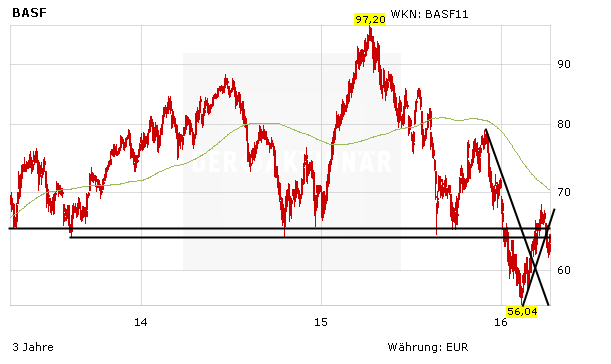 Chartentwicklung BASF in Euro