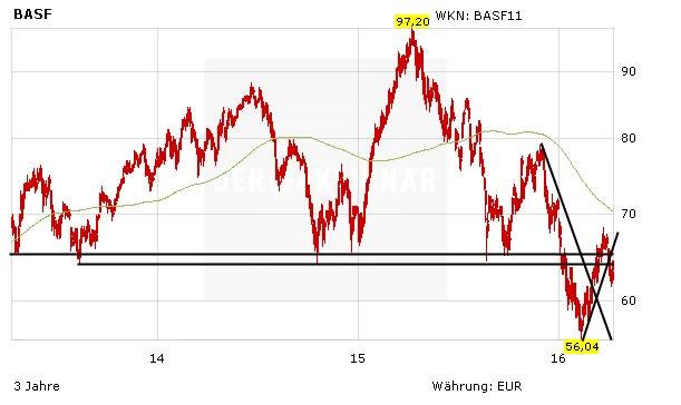 Chartentwicklung BASF in Euro