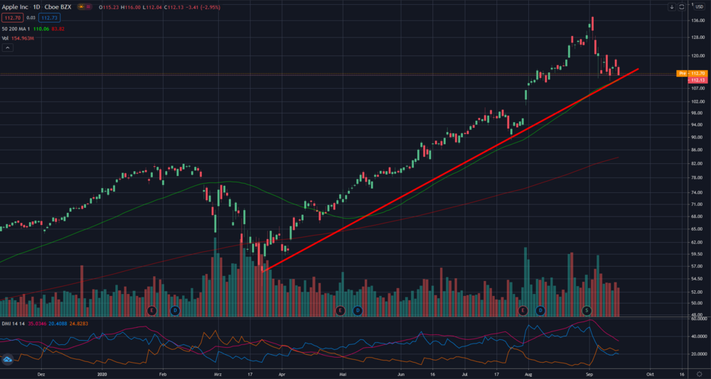 Chart Check Apple Aktie Zum Top Preis Der Aktionar