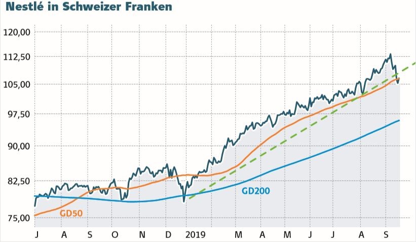 Nestle Rekordjagd Abgeblasen Und Nun Der Aktionar