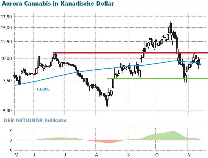 Kursentwicklung von Aurora Cannabis in Kanadische Dollar, DER AKTIONÄR Indikator