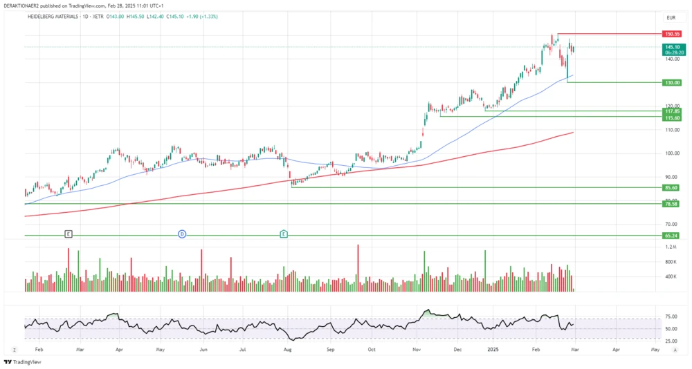 Heildeberg Materials in EUR