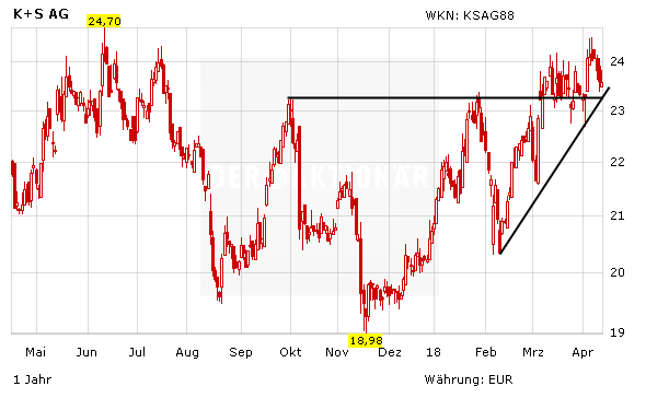 Aktienkurs K+S AG in Euro