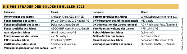 Goldene Bullen 2025