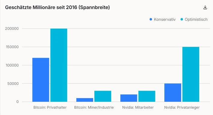Nvidia-Millionäre