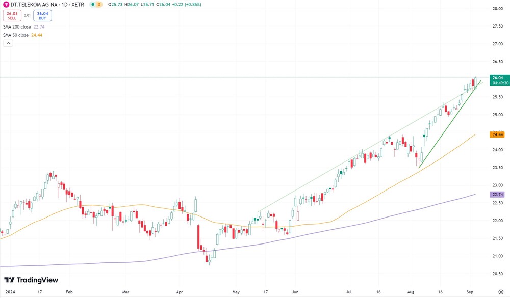 Telekom-Kurs seit Anfang 2024 (in Euro, Xetra)