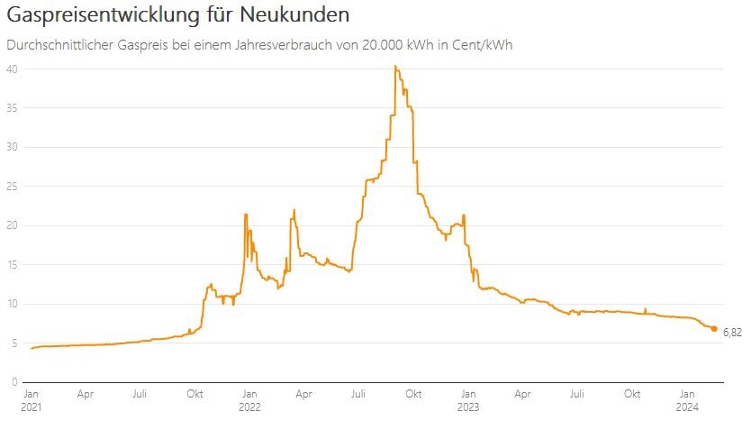 Gaspreis-Entwicklung für Neukunden in Deutschland  (in Cent/kWh)