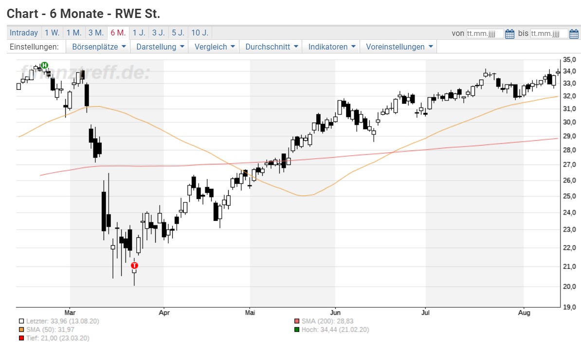 Rwe Dividende Trotz Coronakrise Bestatigt