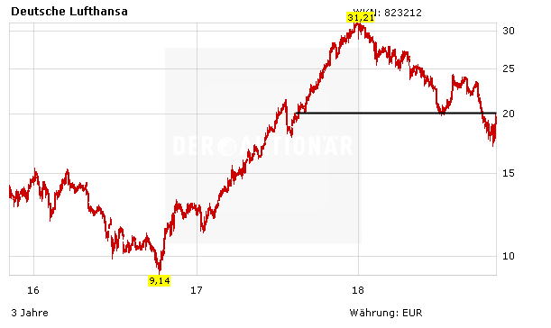 Deutsche Lufthansa in Euro