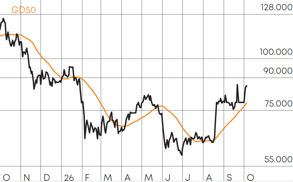 Bitcoin Chart 