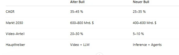 Nvidia-Bull-Case (Quelle: ChatGPT)
